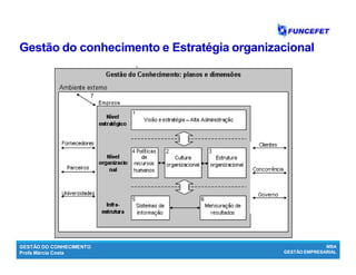 GESTÃO DO CONHECIMENTO
Profa Márcia Costa
MBA
GESTÃO EMPRESARIAL
Gestão do conhecimento e Estratégia organizacionalGestão do conhecimento e Estratégia organizacional
 