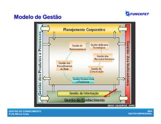 GESTÃO DO CONHECIMENTO
Profa Márcia Costa
MBA
GESTÃO EMPRESARIAL
Modelo de GestãoModelo de Gestão
SBGC (QUEIROZ, 2006)
 
