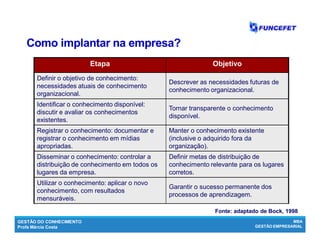 GESTÃO DO CONHECIMENTO
Profa Márcia Costa
MBA
GESTÃO EMPRESARIAL
Como implantar na empresa?Como implantar na empresa?
Etapa Objetivo
Definir o objetivo de conhecimento:
necessidades atuais de conhecimento
organizacional.
Descrever as necessidades futuras de
conhecimento organizacional.
Identificar o conhecimento disponível:
discutir e avaliar os conhecimentos
existentes.
Tornar transparente o conhecimento
disponível.
Registrar o conhecimento: documentar e
registrar o conhecimento em mídias
apropriadas.
Manter o conhecimento existente
(inclusive o adquirido fora da
organização).
Disseminar o conhecimento: controlar a
distribuição de conhecimento em todos os
lugares da empresa.
Definir metas de distribuição de
conhecimento relevante para os lugares
corretos.
Utilizar o conhecimento: aplicar o novo
conhecimento, com resultados
mensuráveis.
Garantir o sucesso permanente dos
processos de aprendizagem.
Fonte: adaptado de Bock, 1998
 