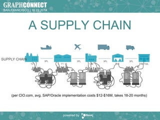SAN FRANCISCO | 10.22.2014 
A SUPPLY CHAIN 
T1 CM DC RETAIL 
(per CIO.com, avg. SAP/Oracle implementation costs $12-$16M, takes 18-20 months) 
powered by 
3PL 
T2 
3PL 3PL 3PL 
SUPPLY CHAIN 
 