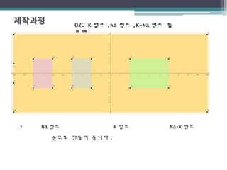 02. K02. K 펌프펌프 ,Na,Na 펌프펌프 ,K-Na,K-Na 펌프 틀펌프 틀
표현표현
• Na 펌프 K 펌프 Na-K 펌프
순으로 만들어 줍니다 .
 