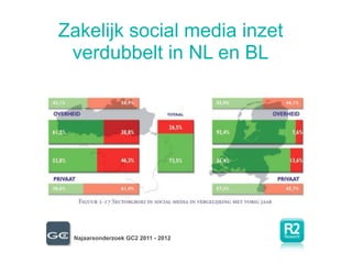Zakelijk social media inzet
 verdubbelt in NL en BL




 Najaarsonderzoek GC2 2011 - 2012
 