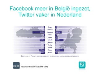 Facebook meer in België ingezet,
   Twitter vaker in Nederland




    Najaarsonderzoek GC2 2011 - 2012
 