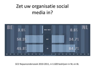 Zet uw organisatie social media in? GC2 Najaarsonderszoek 2010-2011, n=1.600 bedrijven in NL en BL  