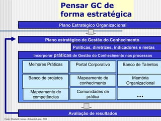 Plano Estratégico Organizacional
Plano estratégico de Gestão do Conhecimento
Incorporar práticas de Gestão do Conhecimento nos processos
Melhores Práticas
Banco de projetos
Mapeamento de
competências
Portal Corporativo
Mapeamento de
conhecimento
Comunidades de
prática
Banco de Talentos
Memória
Organizacional
...
Avaliação de resultados
Políticas, diretrizes, indicadores e metas
Pensar GC de
forma estratégica
Fonte: Elisabeth Gomes e Eduardo Lapa - 2004
 