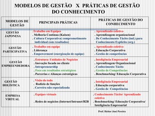 MODELOS DE GESTÃO X PRÁTICAS DE GESTÃO
DO CONHECIMENTO
MODELOS DE
GESTÃO
PRINCIPAIS PRÁTICAS
PRÁTICAS DE GESTÃO DO
CONHECIMENTO
GESTÃO
JAPONESA
.Trabalho em Equipes
. Melhoria Contínua (Kaisen)
. Cultura Corporativa( comprometimento
individual com resultados)
. Aprendizado coletivo
. Aprendizagem organizacional
. De Conhecimento Tácito (ind.) para
Conhecimento Explícito (org.)
GESTÃO
PARTICIPATIVA
. Trabalho em equipe
. Liderança
. Empowerment (energização de equipe)
. Aprendizado coletivo
. Educação Corporativa
. Gestão de competências
GESTÃO
EMPREENDEDORA
. Estrutura: Unidades de Negócios
. Inovação focada no cliente
. Intrapreneurship
. Foco em resultados estratégicos
. Parcerias e Alianças estratégicas
. Inteligência Empresarial
. Aprendizagem Organizacional
. Conhecimento Tácito
. Gestão de Competências
. Benchmarking/ Educação Corporativa
EMPRESA
VIRTUAL
. Equipes virtuais
. Redes de negócios (Internet/Intranet/B2B
. Conhecimento Tácito/ Aprendizado
coletivo
. Benchmarking/ Educação Corporativa/
Inteligência Empresarial
GESTÃO
HOLÍSTICA
. Visão do todo
. Rodízio de funções
. Carreira não especializada
. Inteligência Empresarial
. Educação corporativa
. Gestão de Competências
Prof. Heitor José Pereira
 