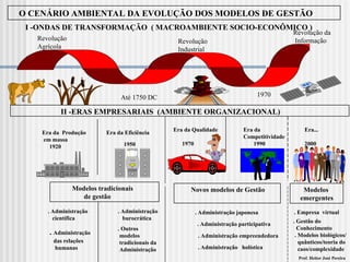 O CENÁRIO AMBIENTAL DA EVOLUÇÃO DOS MODELOS DE GESTÃO
I -ONDAS DE TRANSFORMAÇÃO ( MACROAMBIENTE SOCIO-ECONÔMICO )
Revolução
Agrícola
Até 1750 DC
Revolução
Industrial
Revolução da
Informação
1970
II -ERAS EMPRESARIAIS (AMBIENTE ORGANIZACIONAL)
Era da Produção
em massa
1920
Era da Eficiência
1950
Era da
Competitividade
1990
Era...
2000
Era da Qualidade
1970
. Administração
científica
.Administração
das relações
humanas
. Administração
burocrática
. Outros
modelos
tradicionais da
Administração
Modelos tradicionais
de gestão
. Administração holística
Novos modelos de Gestão
. Administração japonesa
. Administração participativa
. Administração empreendedora
Prof. Heitor José Pereira
. Empresa virtual
Modelos
emergentes
. Gestão do
Conhecimento
. Modelos biológicos/
quânticos/teoria do
caos/complexidade
 