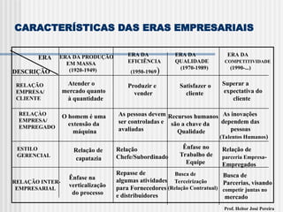 CARACTERÍSTICAS DAS ERAS EMPRESARIAIS
ERA DA
COMPETITIVIDADE
(1990-...)
RELAÇÃO
EMPRESA/
CLIENTE
RELAÇÀO
EMPRESA/
EMPREGADO
ESTILO
GERENCIAL
RELAÇÃO INTER-
EMPRESARIAL
Atender o
mercado quanto
à quantidade
O homem é uma
extensão da
máquina
Relação de
capatazia
Ênfase na
verticalização
do processo
ERA
DESCRIÇÃO
ERA DA PRODUÇÃO
EM MASSA
(1920-1949)
ERA DA
EFICIÊNCIA
(1950-1969)
ERA DA
QUALIDADE
(1970-1989)
Produzir e
vender
As pessoas devem
ser controladas e
avaliadas
Relação
Chefe/Subordinado
Repasse de
algumas atividades
para Fornecedores
e distribuidores
Satisfazer o
cliente
Recursos humanos
são a chave da
Qualidade
Superar a
expectativa do
cliente
As inovações
dependem das
pessoas
(Talentos Humanos)
Ênfase no
Trabalho de
Equipe
Busca de
Terceirização
(Relação Contratual)
Relação de
parceria Empresa-
Empregados
Busca de
Parcerias, visando
competir juntas no
mercado
Prof. Heitor José Pereira
 