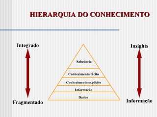 Sabedoria
Conhecimento tácito
Conhecimento explícito
Informação
Dados
Fragmentado
Integrado
Informação
Insights
HIERARQUIA DO CONHECIMENTO
HIERARQUIA DO CONHECIMENTO
 