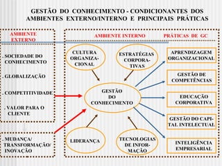 GESTÃO DO CONHECIMENTO - CONDICIONANTES DOS
AMBIENTES EXTERNO/INTERNO E PRINCIPAIS PRÁTICAS
GESTÃO
DO
CONHECIMENTO
APRENDIZAGEM
ORGANIZACIONAL
GESTÃO DE
COMPETÊNCIAS
EDUCAÇÃO
CORPORATIVA
GESTÃO DO CAPI-
TAL INTELECTUAL
INTELIGÊNCIA
EMPRESARIAL
AMBIENTE INTERNO PRÁTICAS DE GC
CULTURA
ORGANIZA-
CIONAL
ESTRATÉGIAS
CORPORA-
TIVAS
LIDERANÇA TECNOLOGIAS
DE INFOR-
MAÇÃO
AMBIENTE
EXTERNO
. SOCIEDADE DO
CONHECIMENTO
. GLOBALIZAÇÃO
. COMPETITIVIDADE
. VALOR PARA O
CLIENTE
. MUDANÇA/
TRANSFORMAÇÃO/
INOVAÇÃO
 