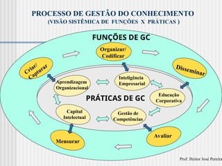 FUNÇÕES DE GC
Criar/
Capturar
Organizar/
Codificar
Disseminar
Avaliar
Mensurar
PROCESSO DE GESTÃO DO CONHECIMENTO
(VISÃO SISTÊMICA DE FUNÇÕES X PRÁTICAS )
PRÁTICAS DE GC
Aprendizagem
Organizacional
Inteligência
Empresarial
Educação
Corporativa
Gestão de
Competências
Capital
Intelectual
Prof. Heitor José Pereira
 
