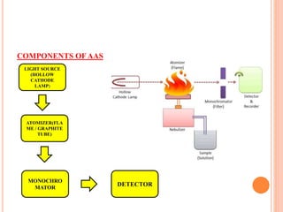 COMPONENTS OFAAS
LIGHT SOURCE
(HOLLOW
CATHODE
LAMP)
ATOMIZER(FLA
ME / GRAPHITE
TUBE)
DETECTOR
MONOCHRO
MATOR
 