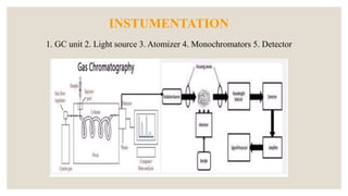 INSTUMENTATION
1. GC unit 2. Light source 3. Atomizer 4. Monochromators 5. Detector
 