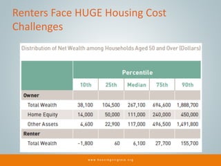 Renters Face HUGE Housing Cost
Challenges
 
