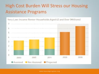 High Cost Burden Will Stress our Housing
Assistance Programs
 