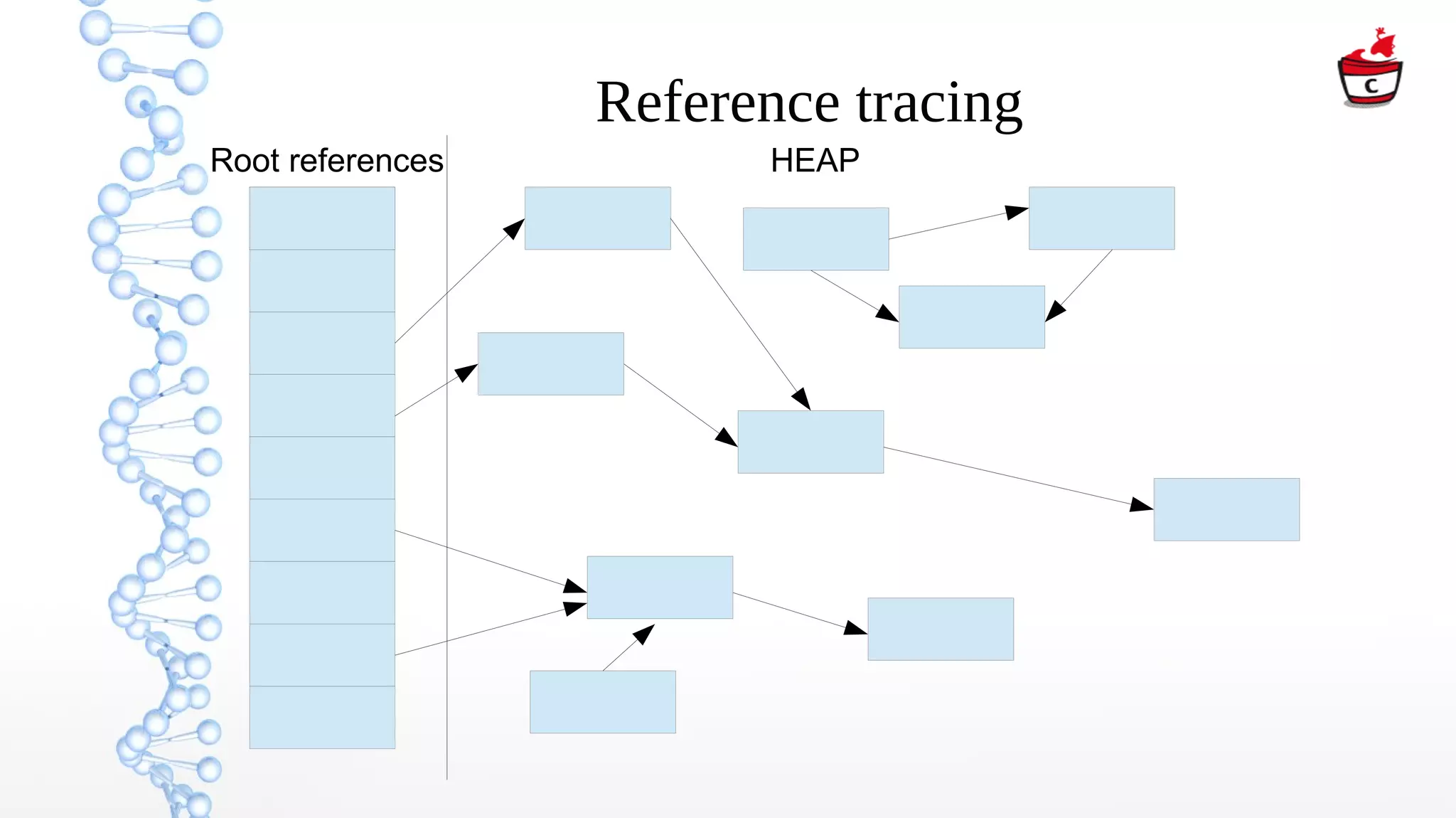 Reference tracing
Root references HEAP
 