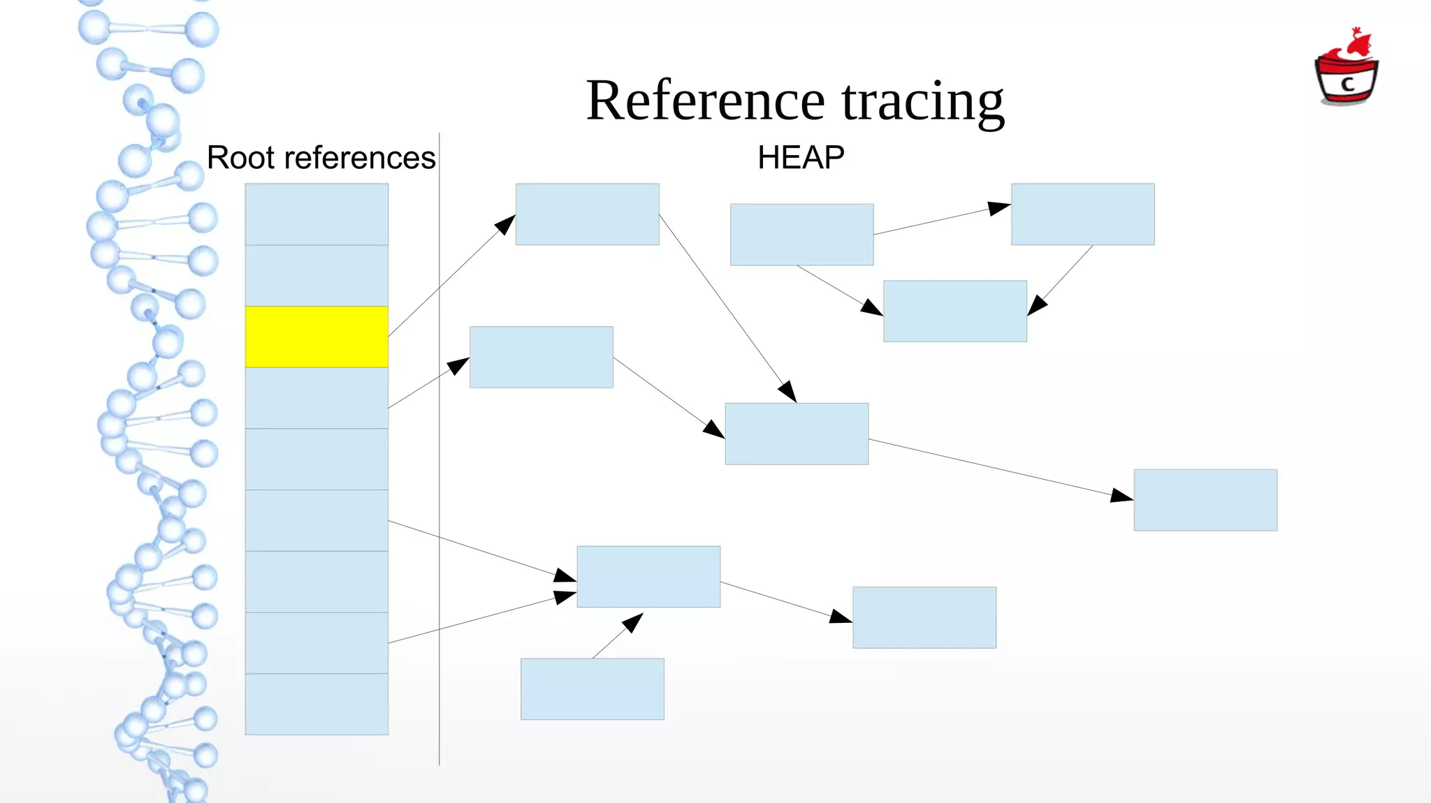 Reference tracing
Root references HEAP
 