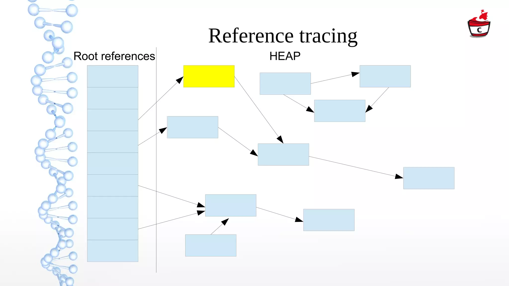 Reference tracing
Root references HEAP
 