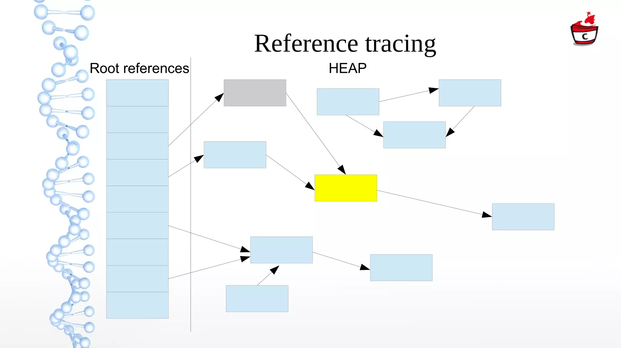 Reference tracing
Root references HEAP
 