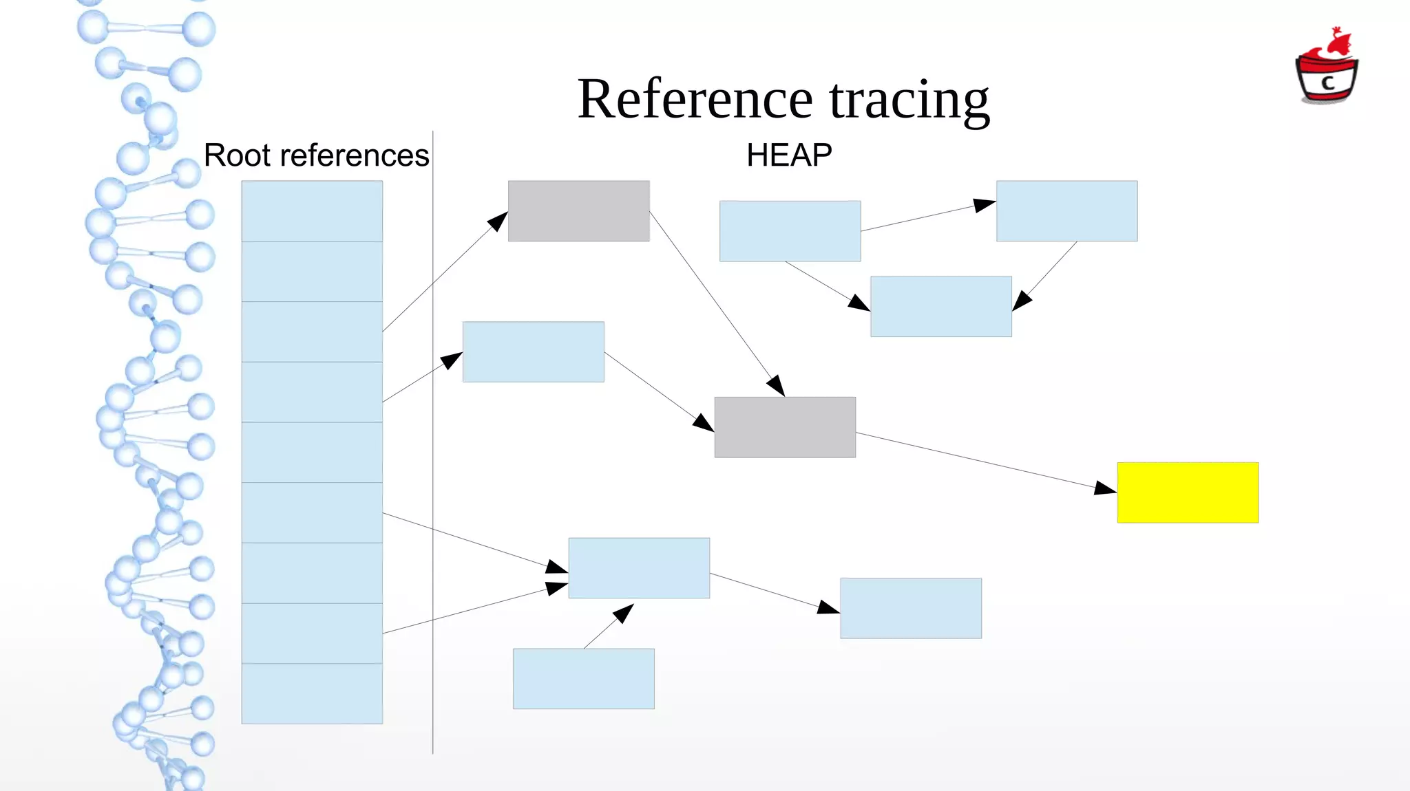 Reference tracing
Root references HEAP
 