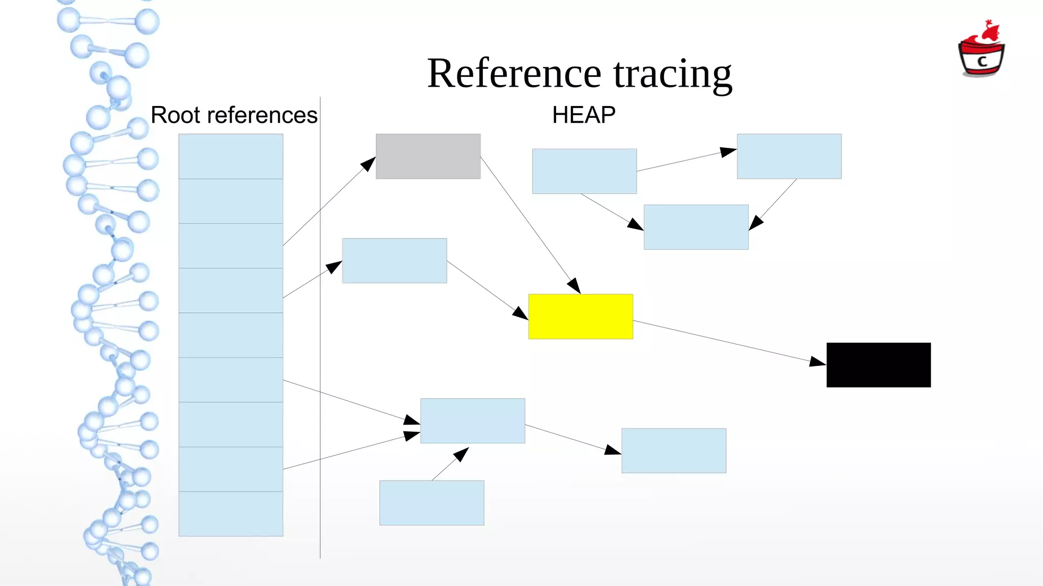 Reference tracing
Root references HEAP
 