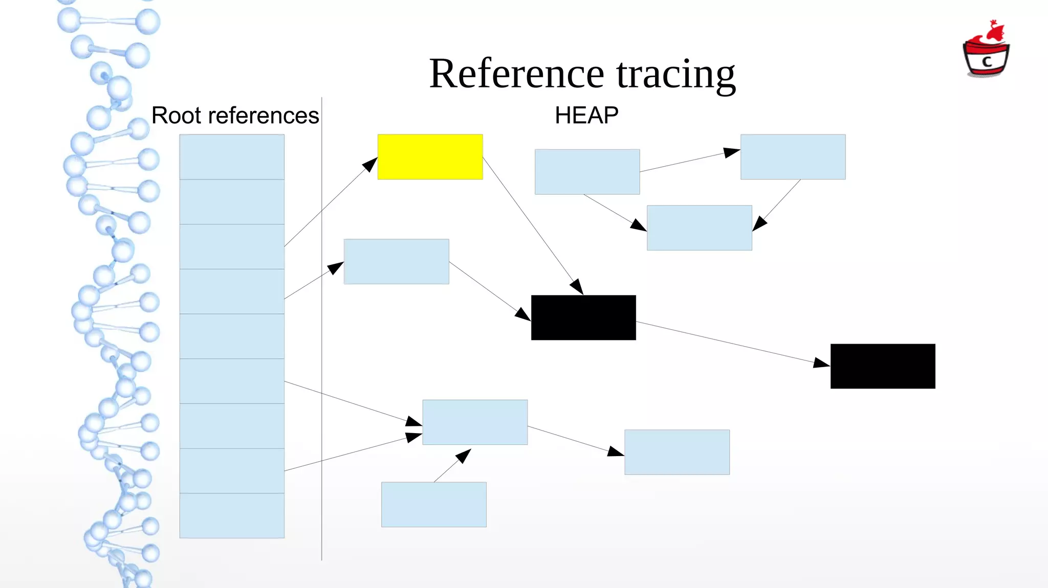 Reference tracing
Root references HEAP
 