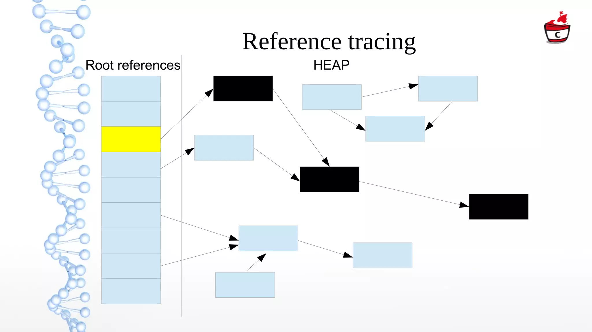 Reference tracing
Root references HEAP
 