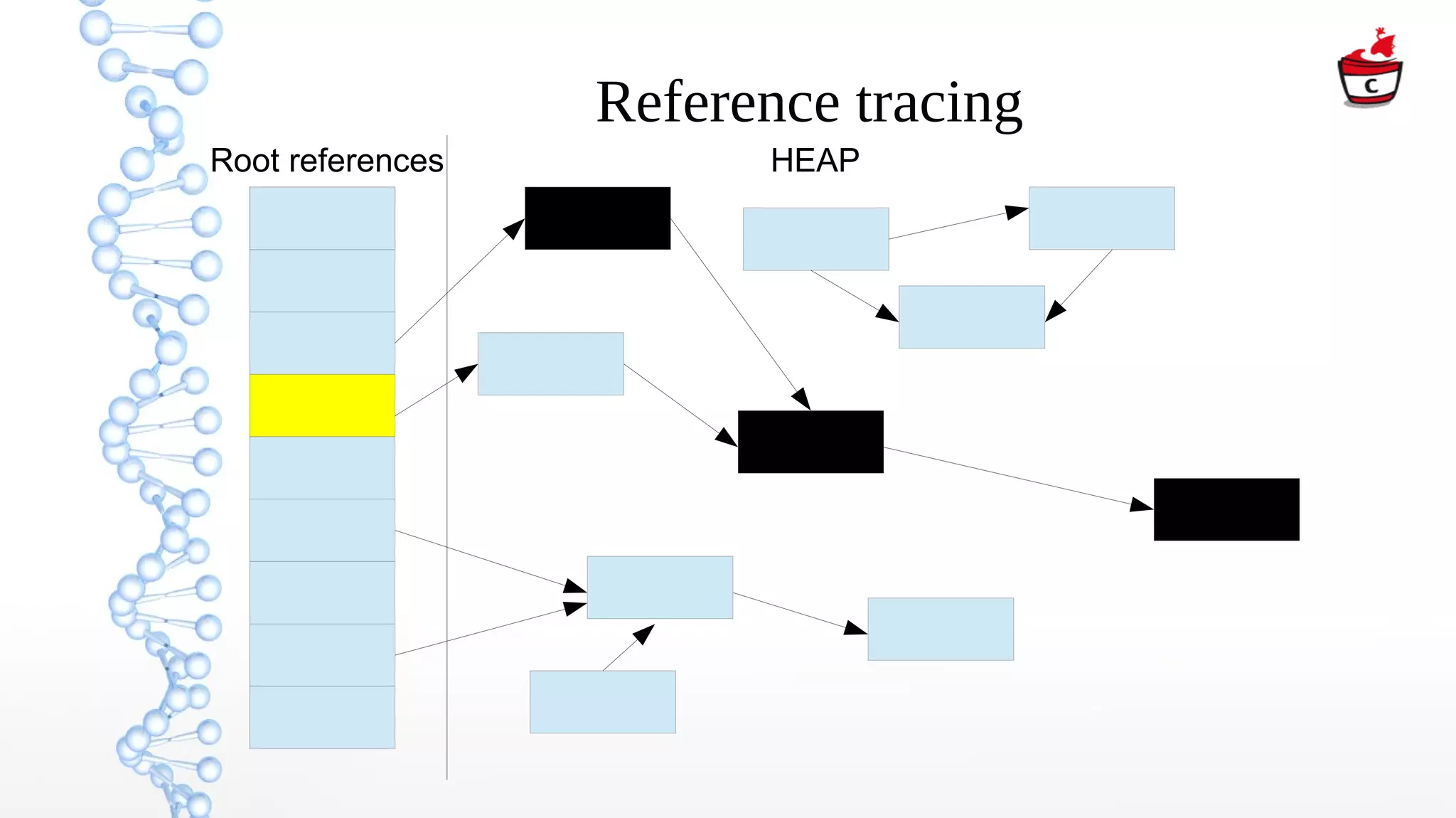 Reference tracing
Root references HEAP
 