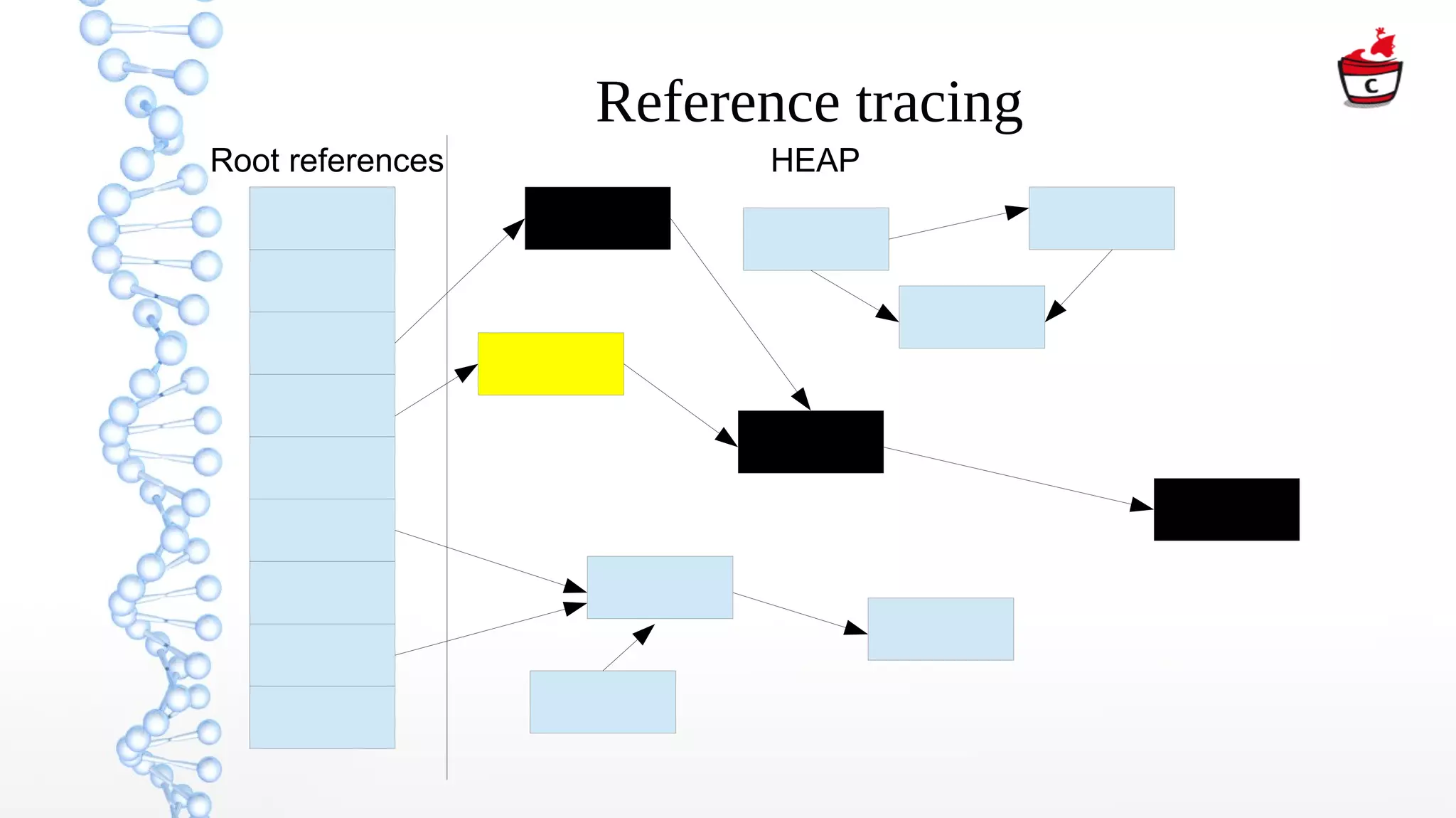 Reference tracing
Root references HEAP
 