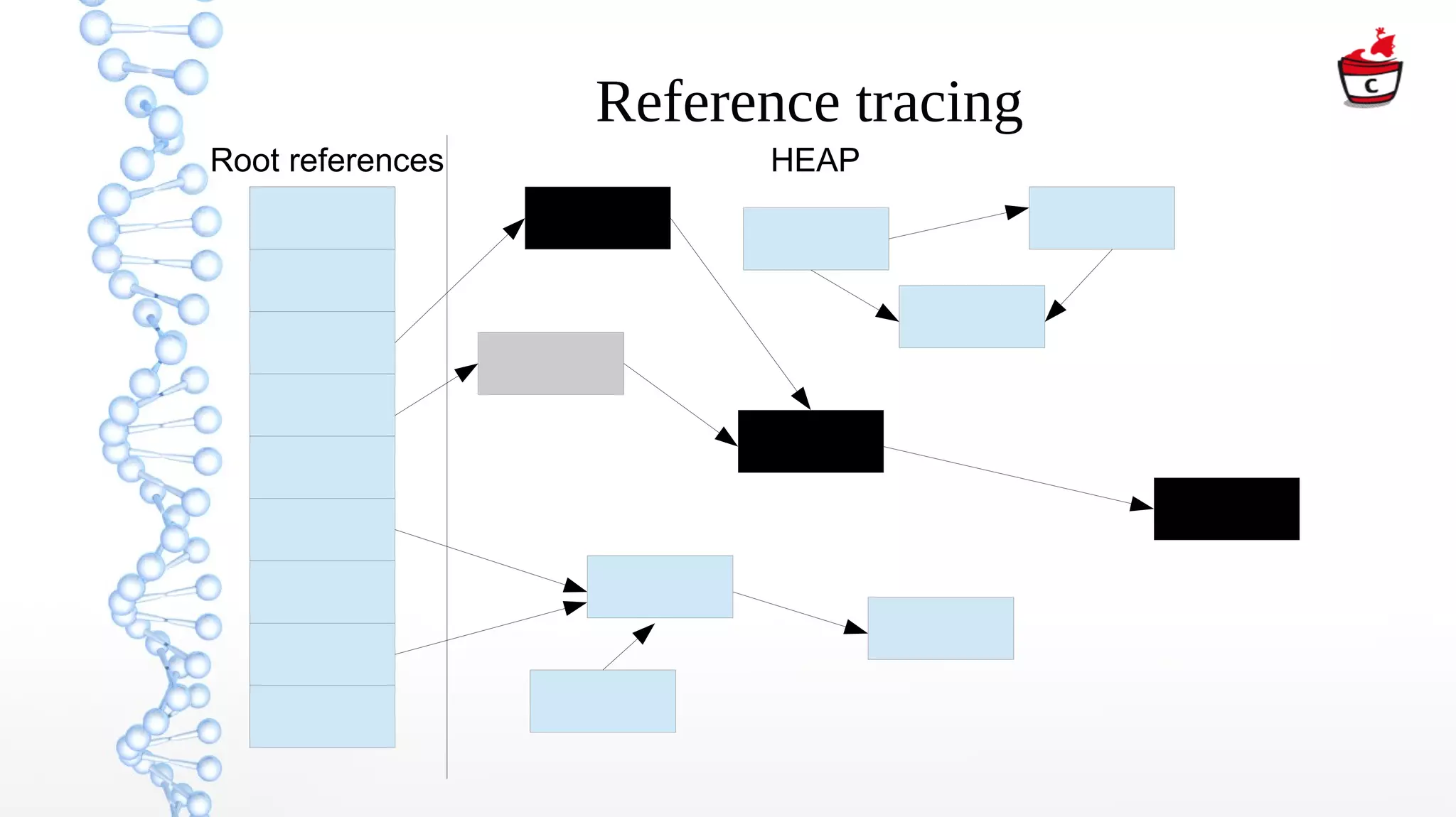 Reference tracing
Root references HEAP
 