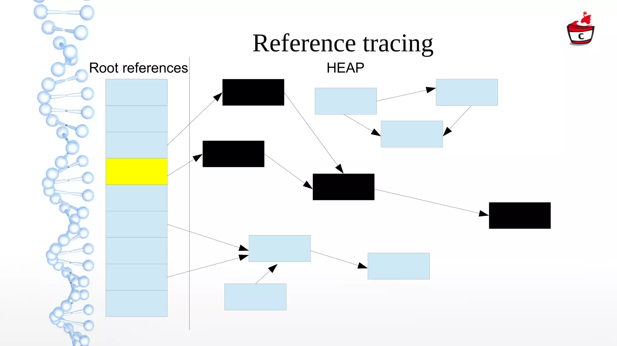 Reference tracing
Root references HEAP
 
