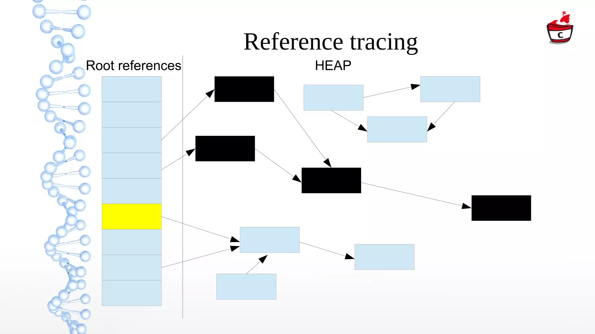 Reference tracing
Root references HEAP
 