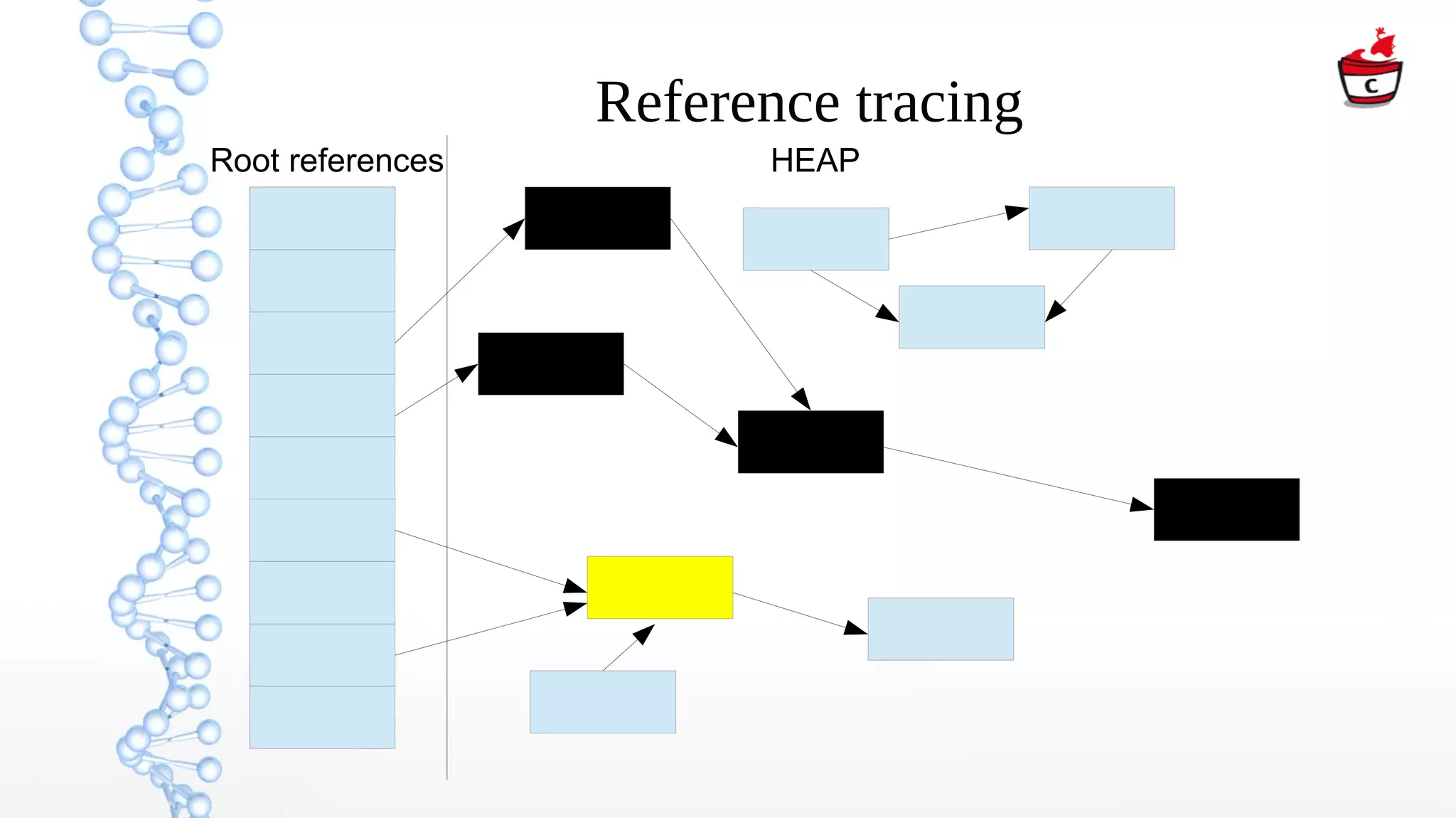 Reference tracing
Root references HEAP
 