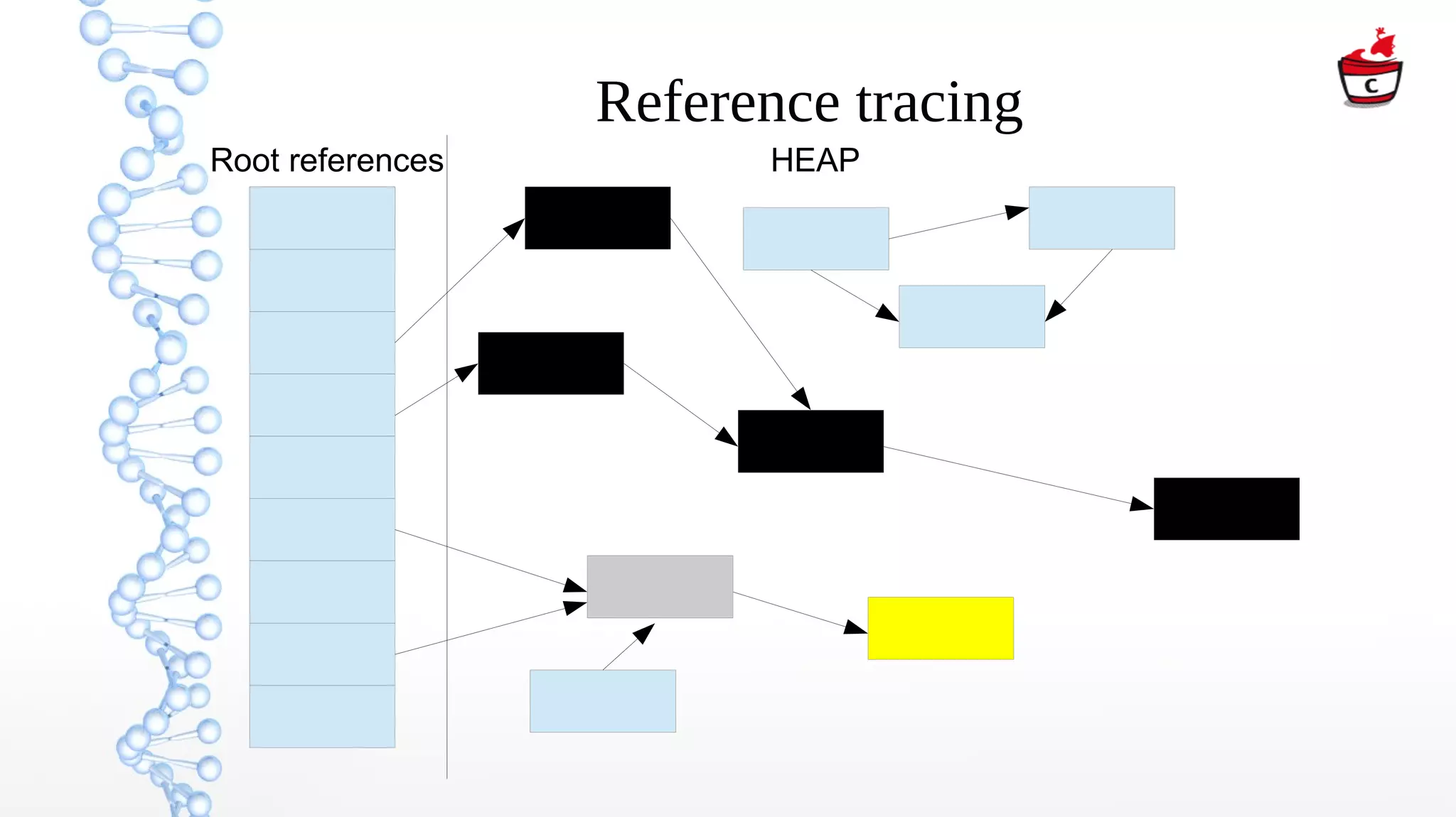 Reference tracing
Root references HEAP
 