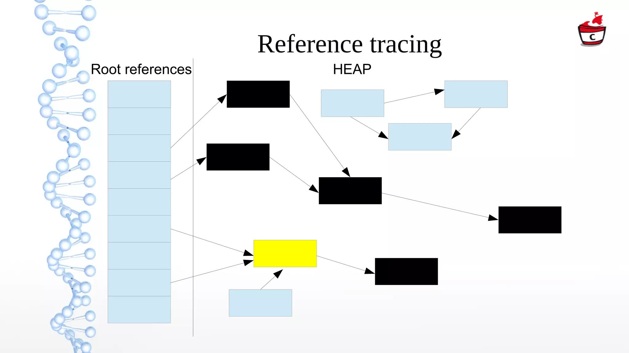 Reference tracing
Root references HEAP
 