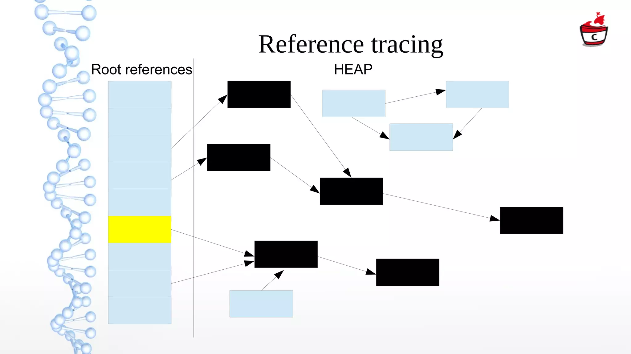 Reference tracing
Root references HEAP
 