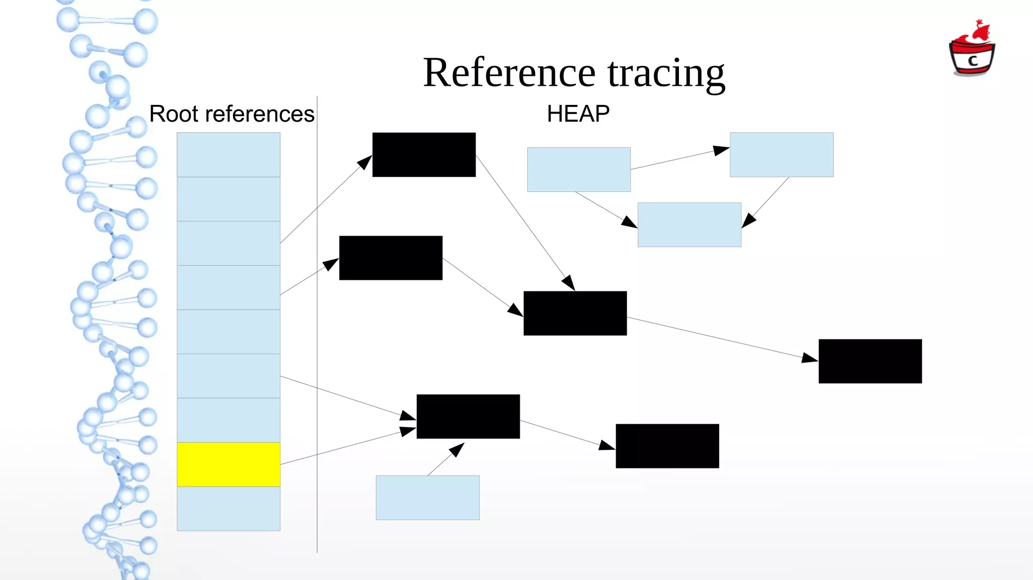 Reference tracing
Root references HEAP
 
