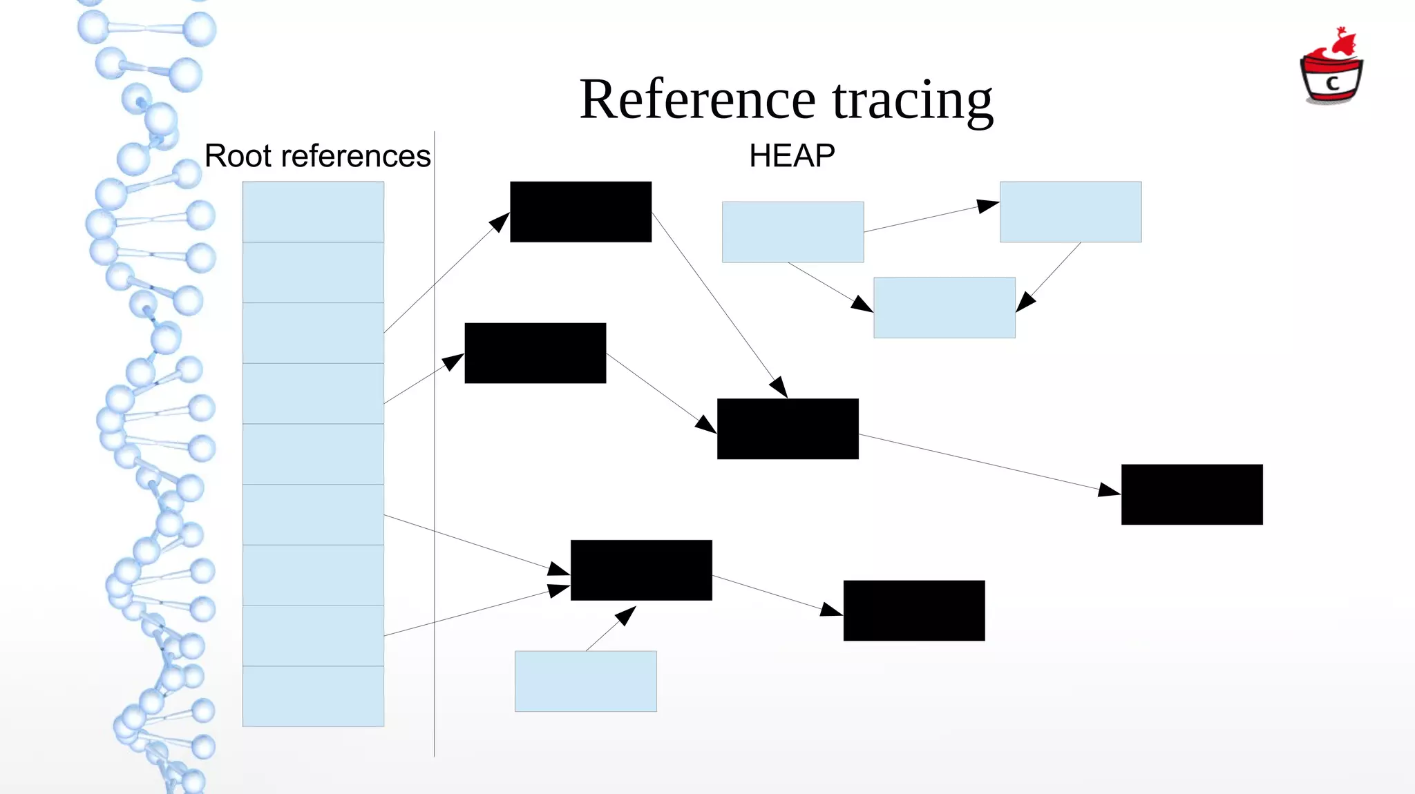 Reference tracing
Root references HEAP
 