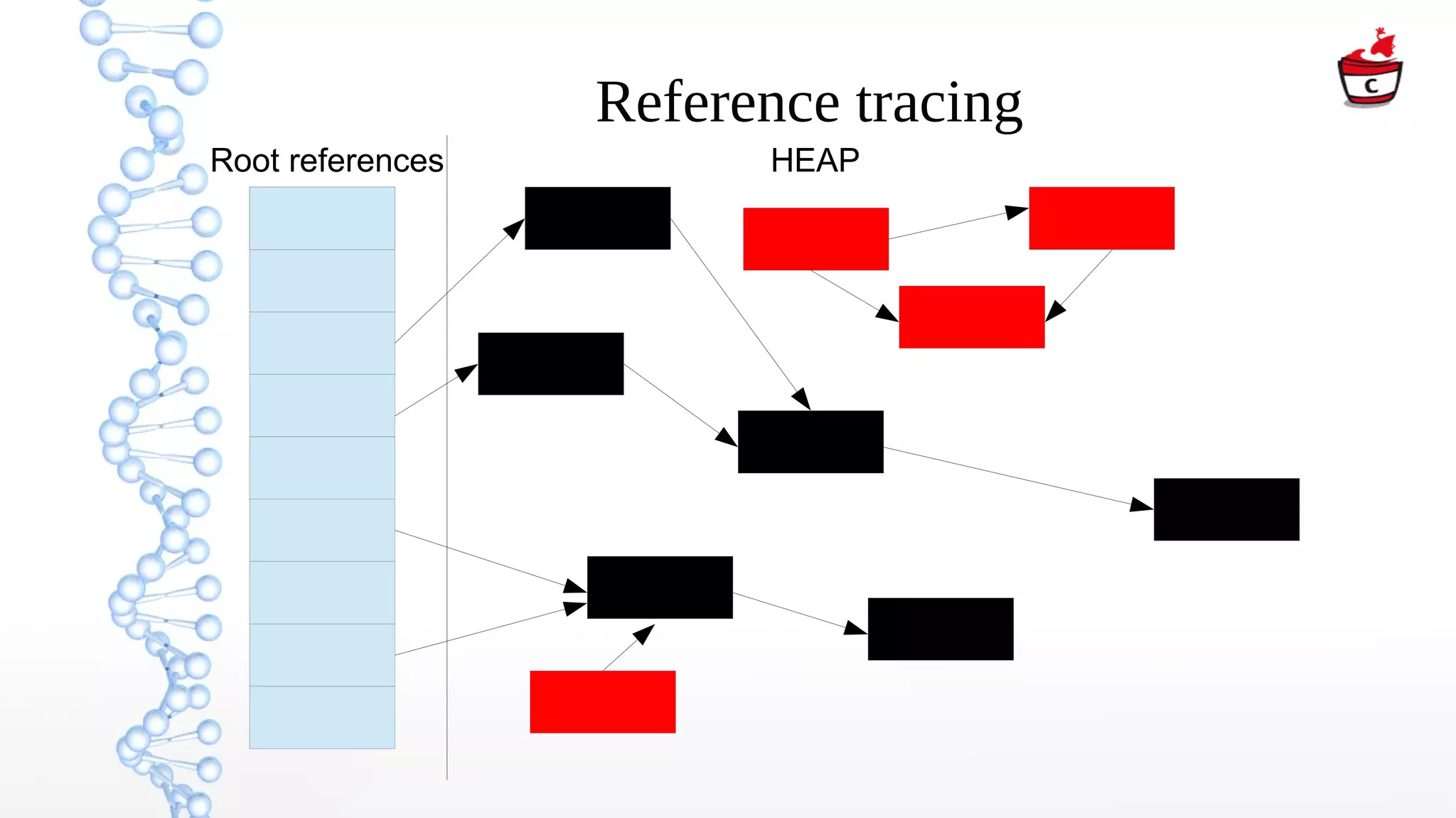 Reference tracing
Root references HEAP
 