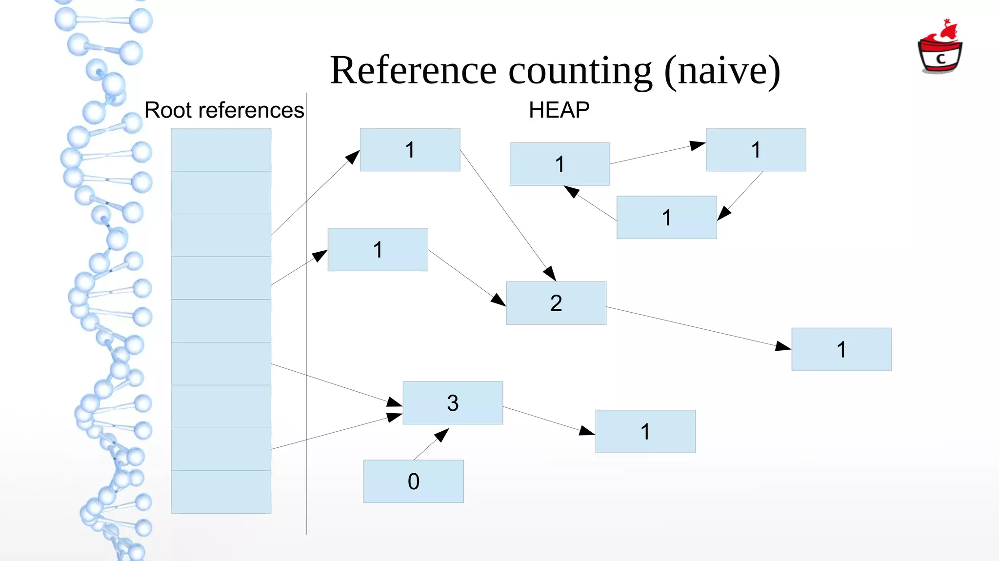 Reference counting (naive)
Root references
1
1
1
2
3
0
1
1
1
1
HEAP
 