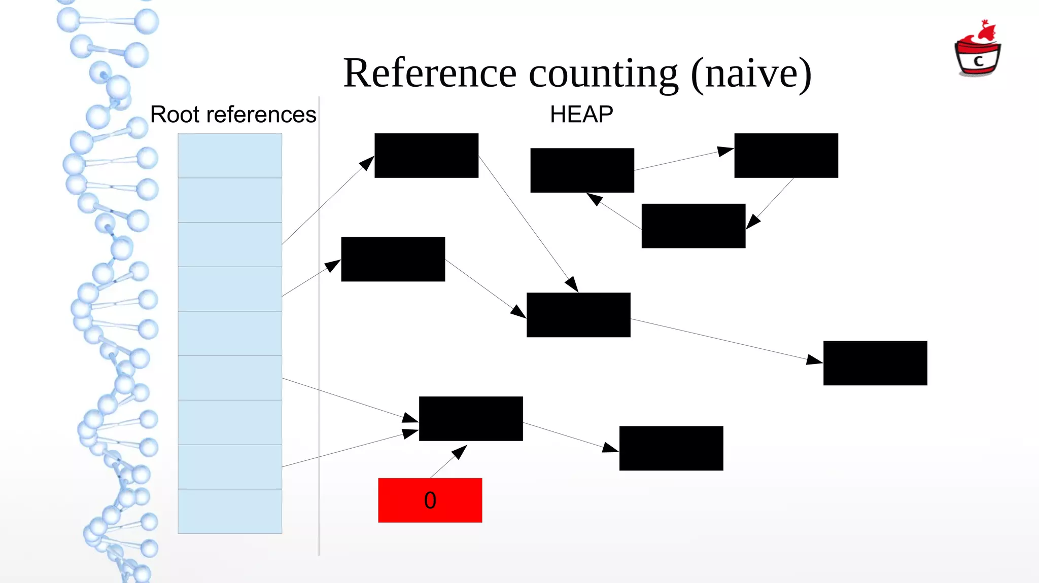 Reference counting (naive)
Root references
1
1
1
1
1
0
1
1
1
1
HEAP
 