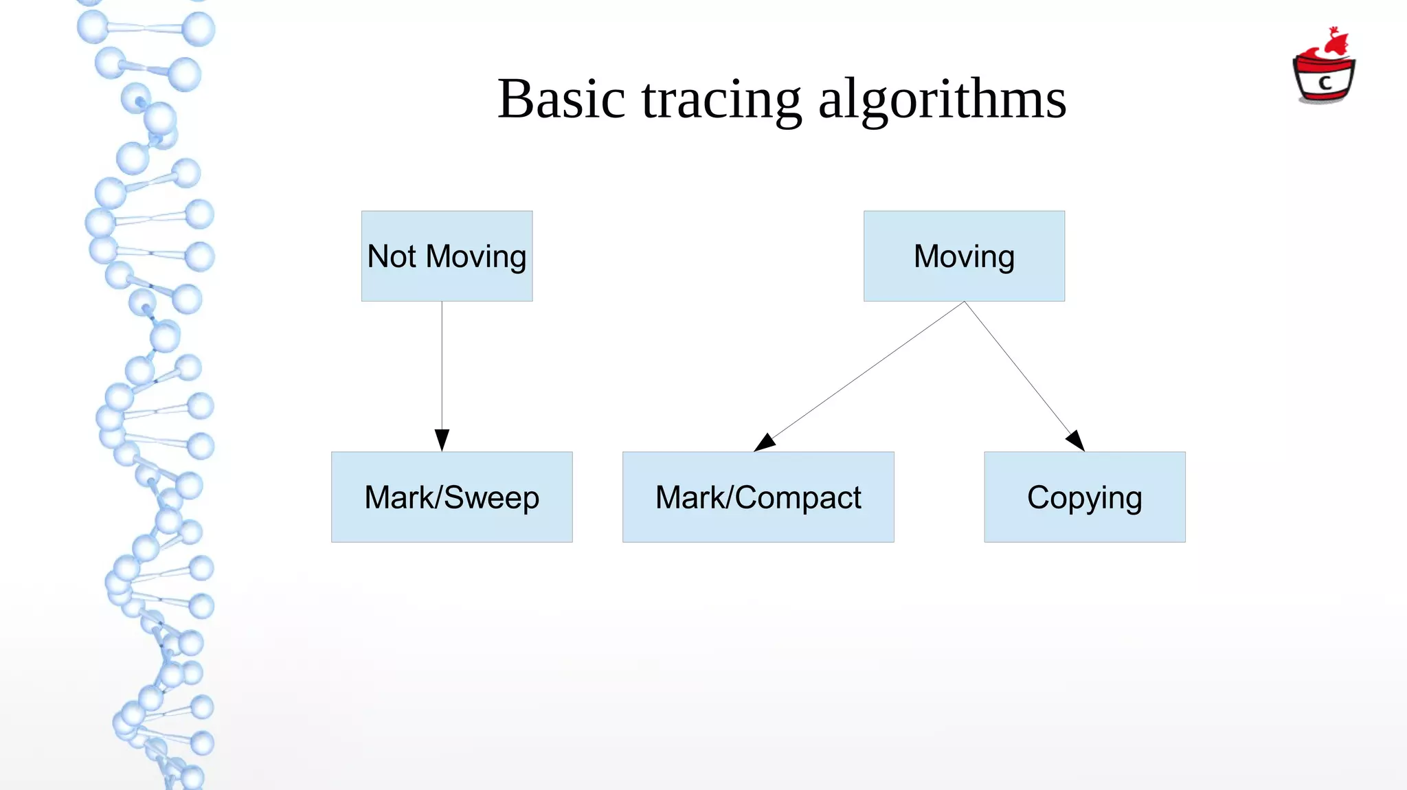 Basic tracing algorithms
Not Moving Moving
Mark/Sweep Mark/Compact Copying
 