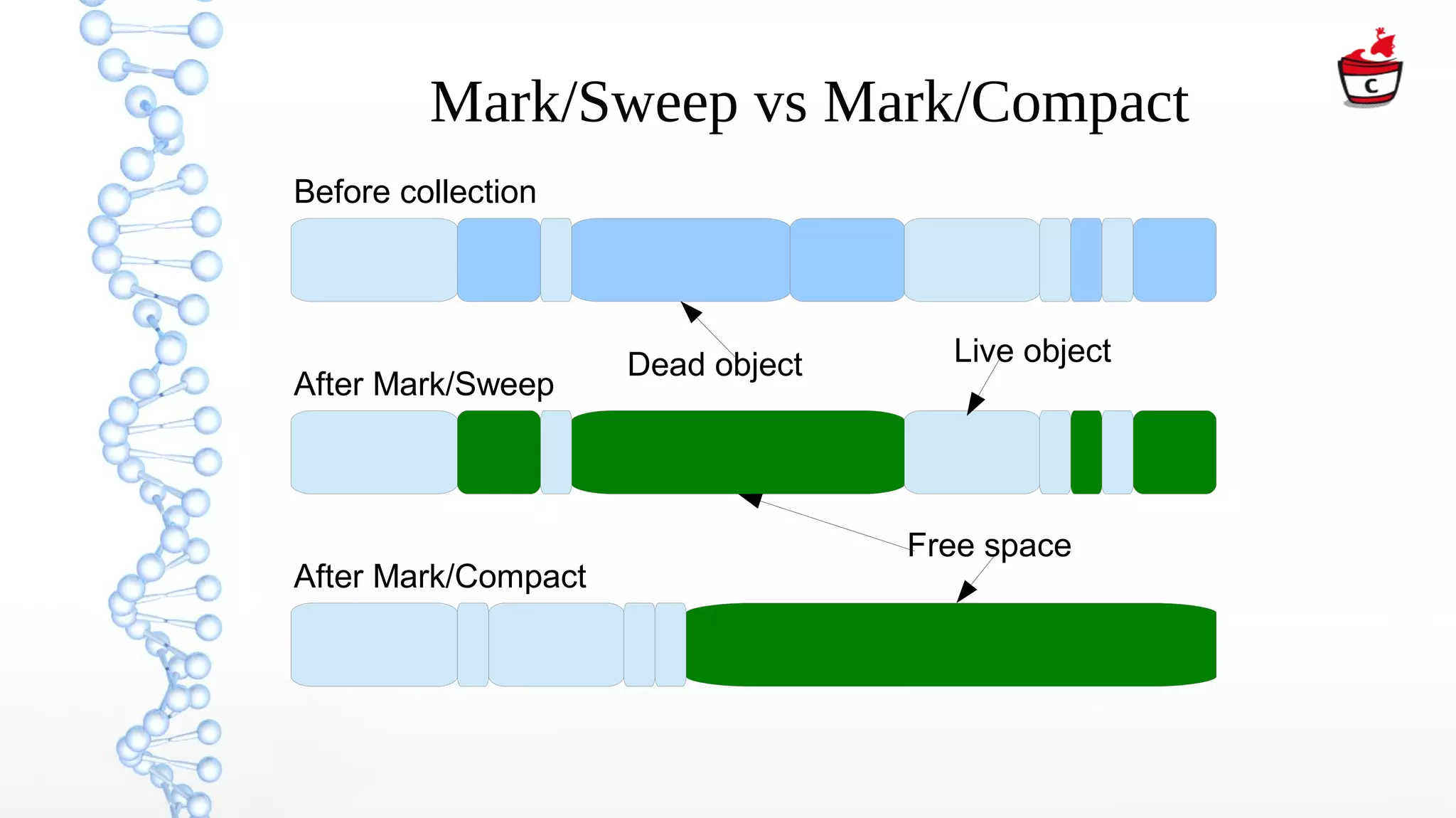 Mark/Sweep vs Mark/Compact
Before collection
After Mark/Sweep
After Mark/Compact
Live object
Free space
Dead object
 