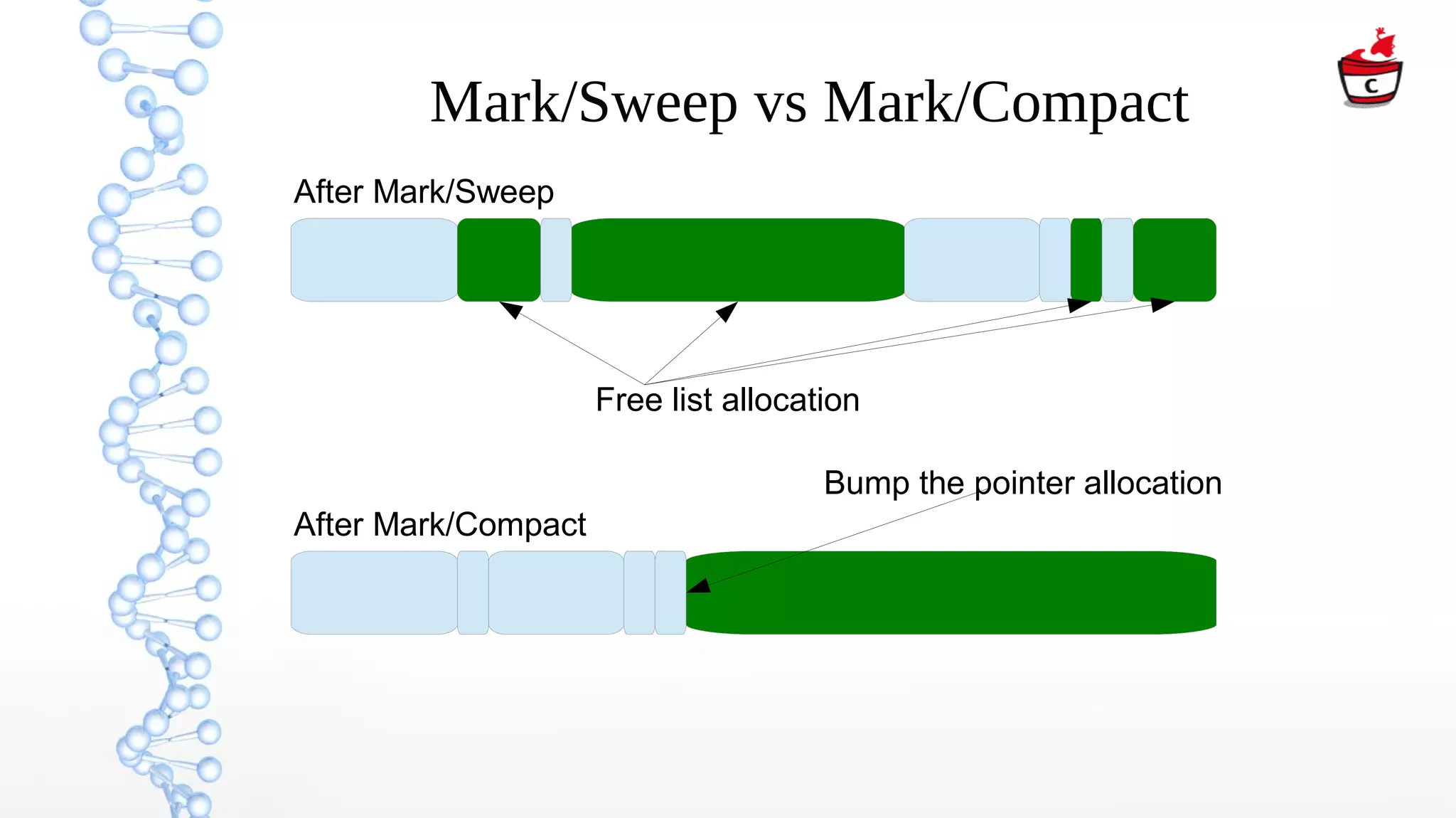 Mark/Sweep vs Mark/Compact
After Mark/Sweep
After Mark/Compact
Free list allocation
Bump the pointer allocation
 