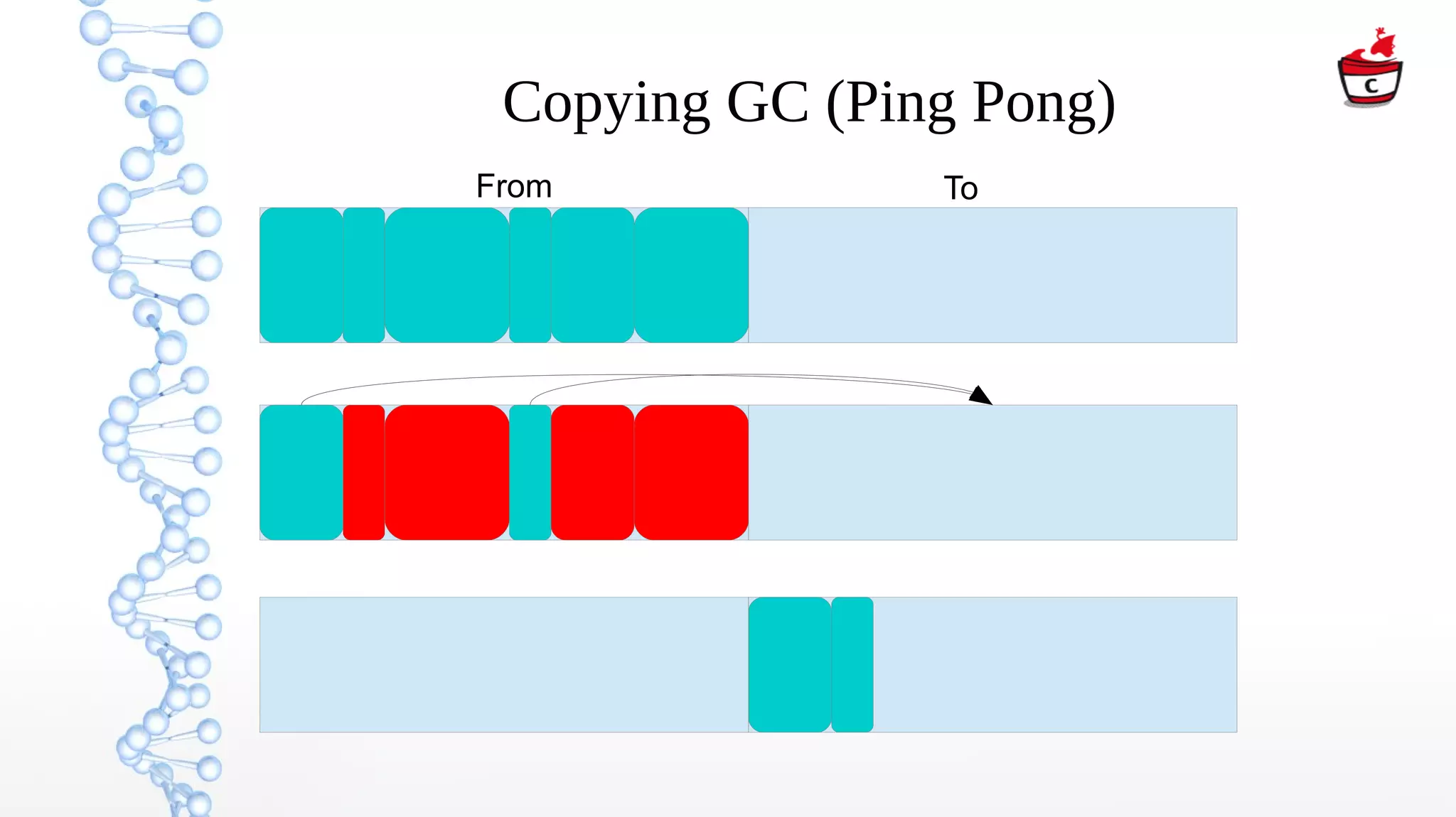 Copying GC (Ping Pong)
ToFrom
 