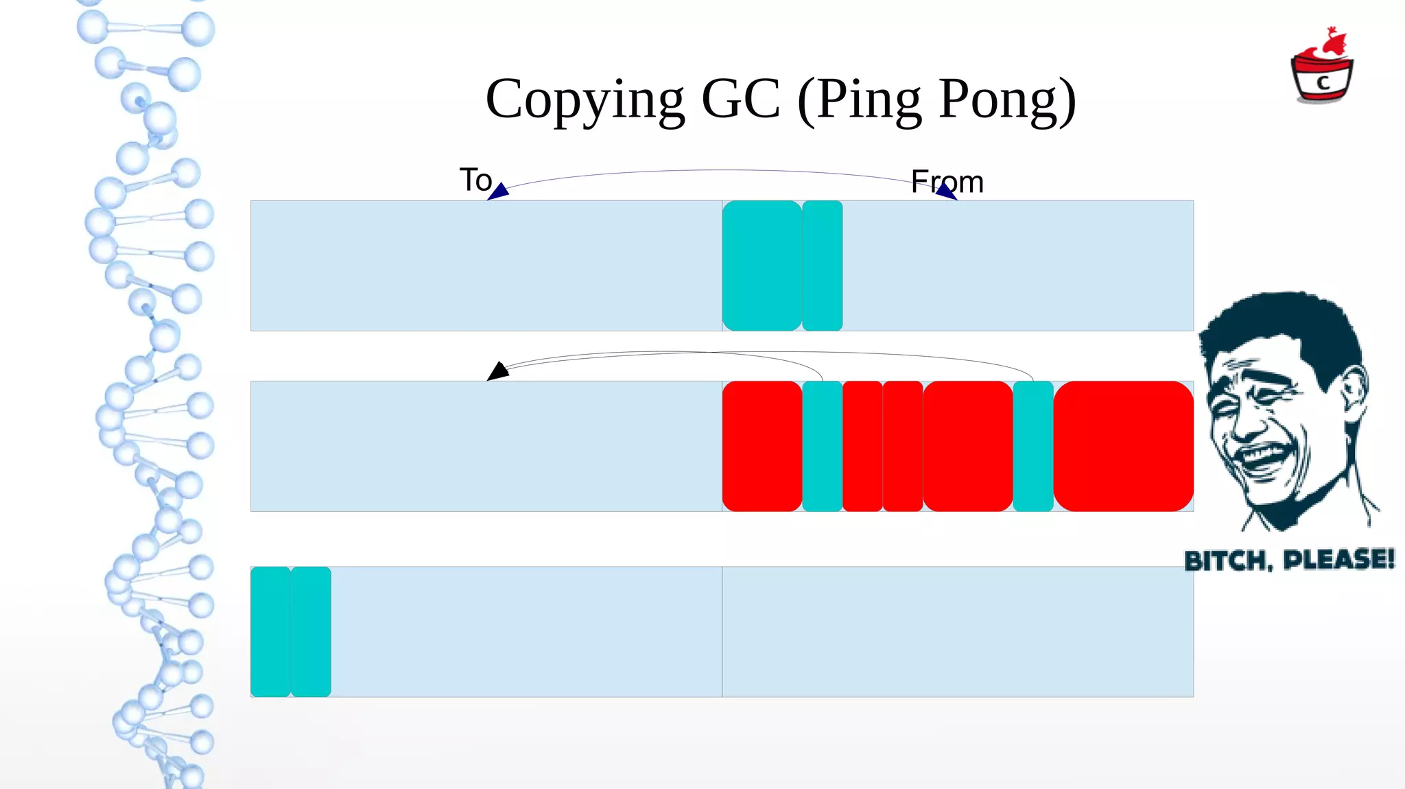 Copying GC (Ping Pong)
To From
 