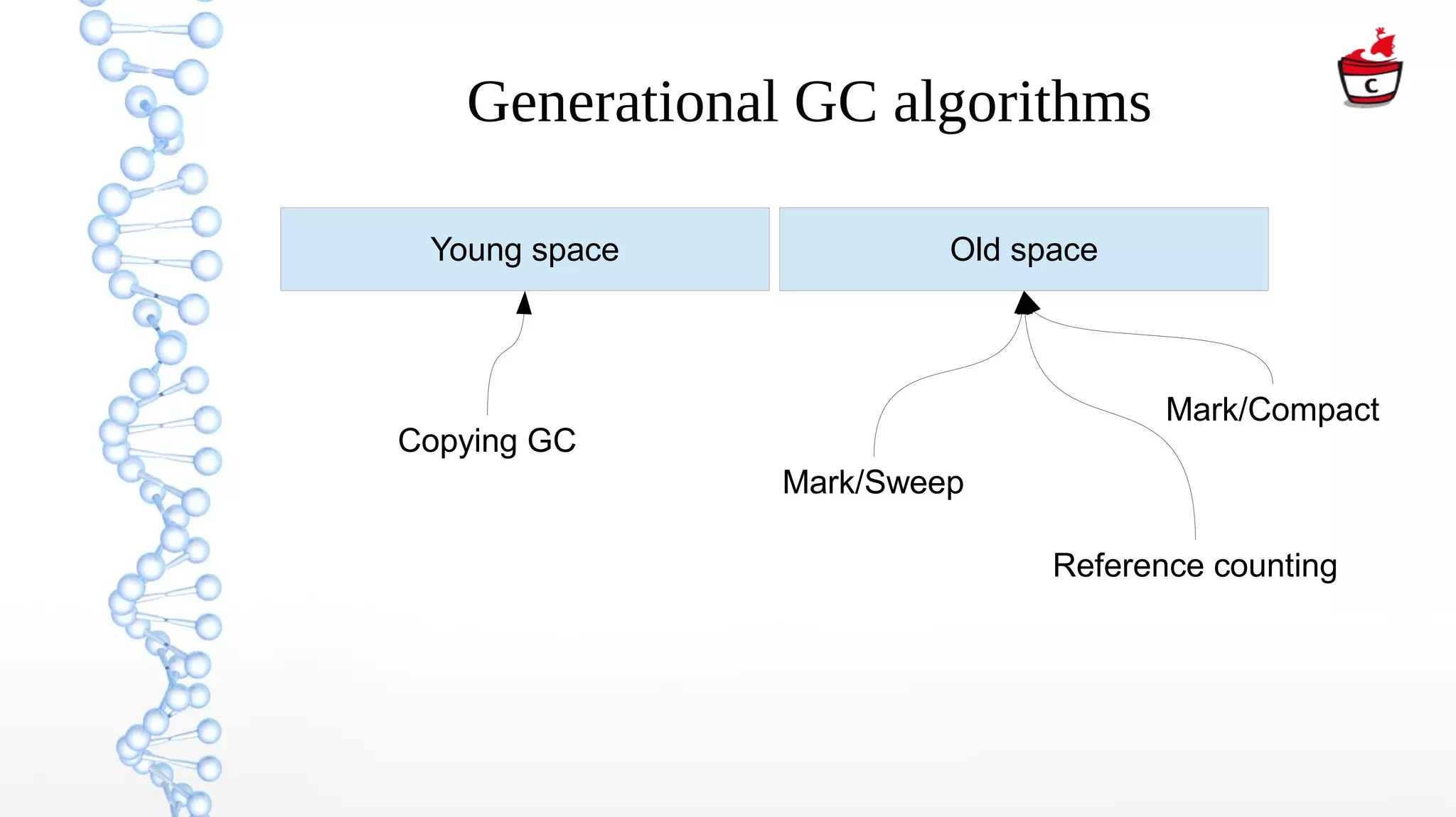 Generational GC algorithms
Young space Old space
Copying GC
Mark/Sweep
Mark/Compact
Reference counting
 