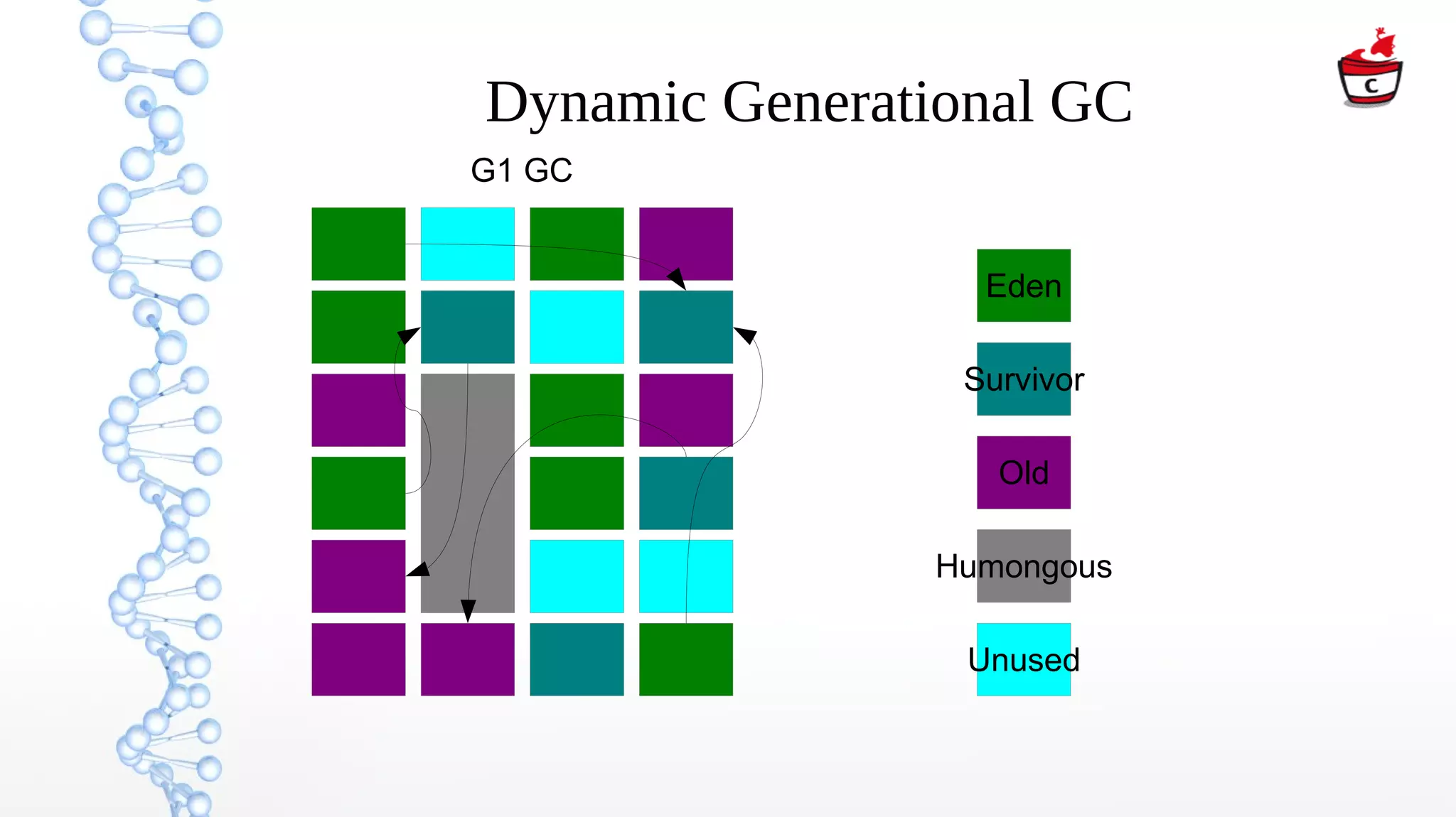 Dynamic Generational GC
G1 GC
Eden
Survivor
Old
Humongous
Unused
 
