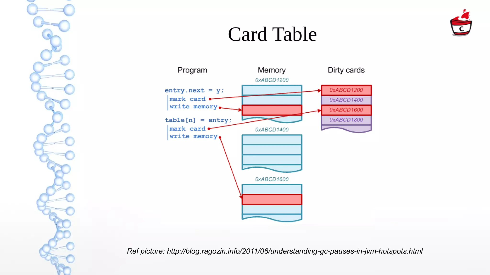 Card Table
Ref picture: http://blog.ragozin.info/2011/06/understanding-gc-pauses-in-jvm-hotspots.html
 