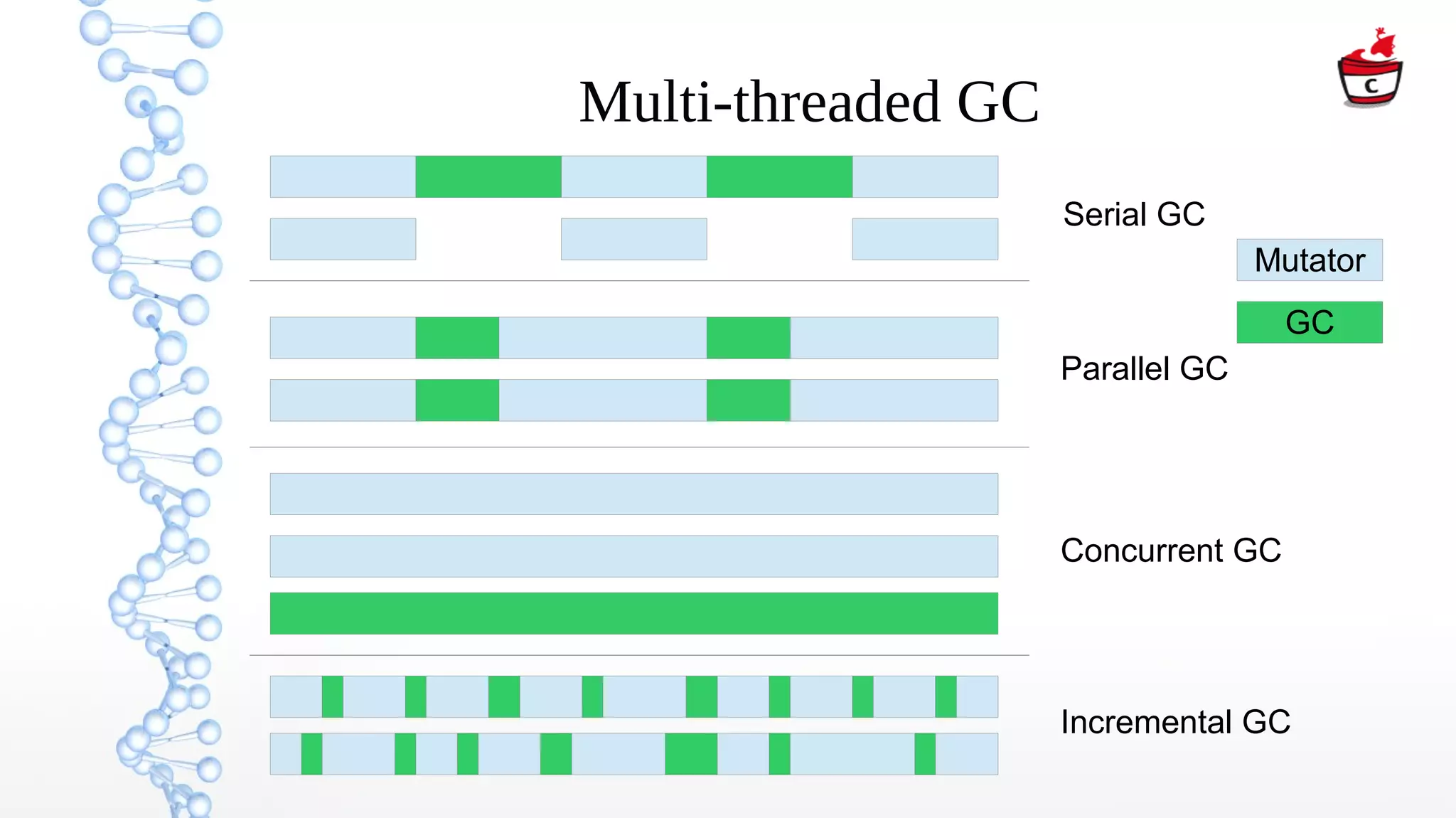 Multi-threaded GC
Mutator
GC
Serial GC
Parallel GC
Concurrent GC
Incremental GC
 
